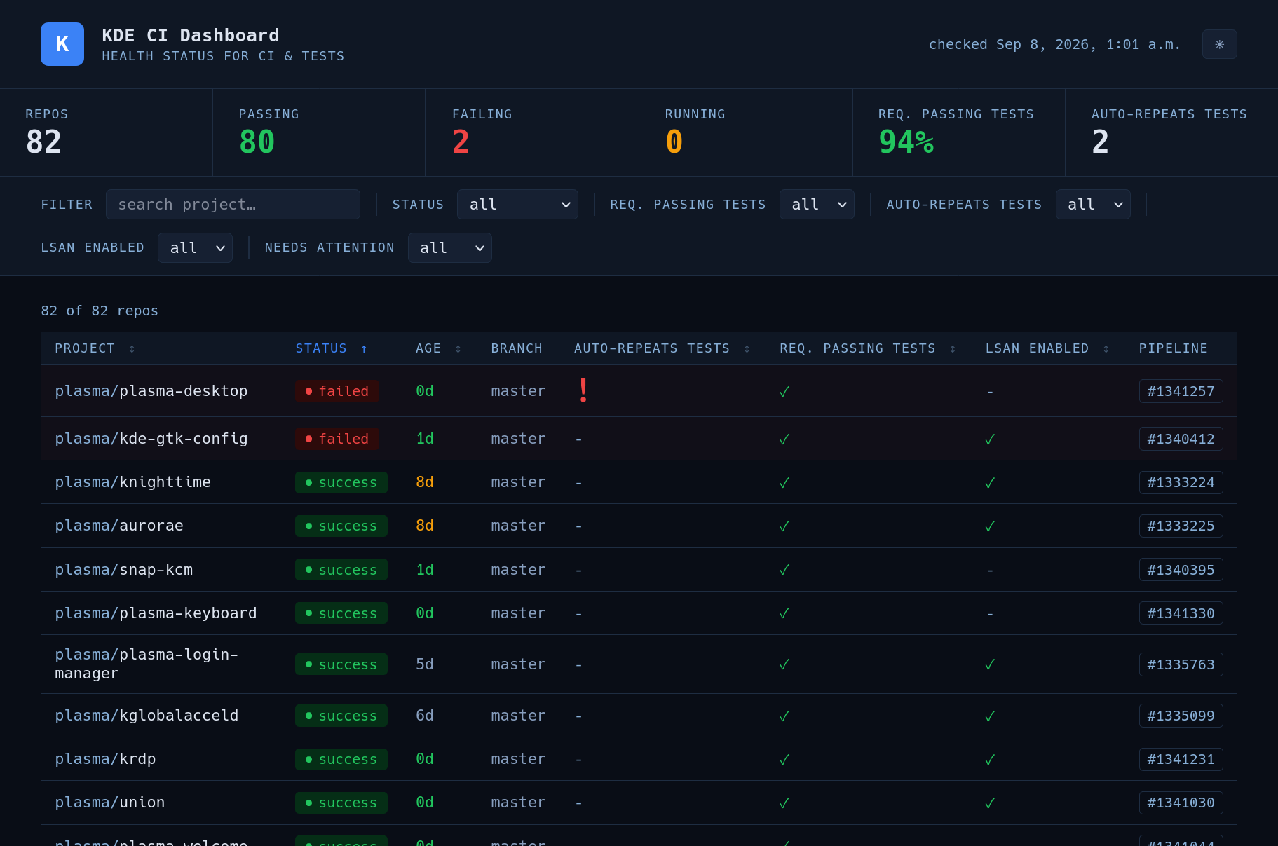 screenshot of the ci-healthcheck dashboard
